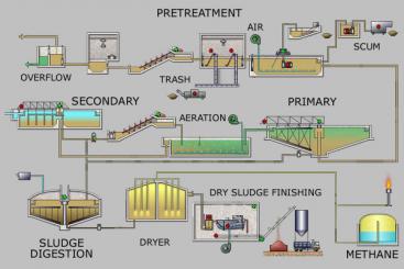 Overall scheme of a high-tech activated sludge wastewater treatment plant combined with sludge digestion and biogas production. Source: WIKIPEDIA 2010